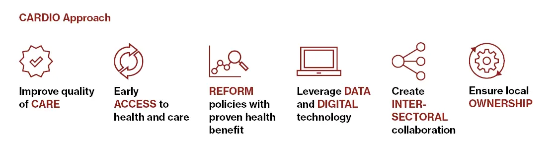 Infographic showing Cardio Approach with 6 Pillars Infographic showing Cardio Approach with 6 Pillars: Improve quality of CARE, Early ACCESS to health and care, REFORM policies with proven health benefit, Leverage DATA and DIGITAL technology, Create INTER-SECTORAL collaboration, Ensure local OWNERSHIP